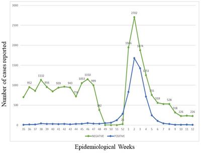 Frequency of SARS-CoV-2 variants identified by real-time PCR in the AUNA healthcare network, Peru